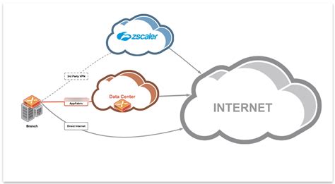 zscaler one click|5 benefits of using Zscaler Internet Access and .